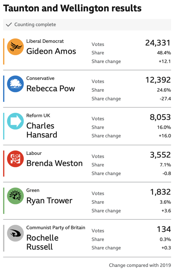 A table of results from Taunton and Wellington at the 2024 General Election.