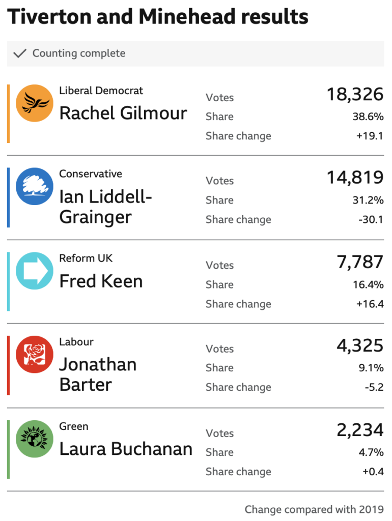 A table of results from Tiverton and Minehead at the 2024 General Election.