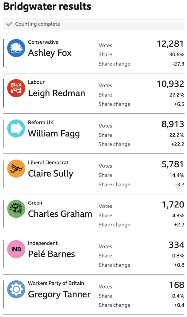 A table of results from Bridgwater at the 2024 General Election.